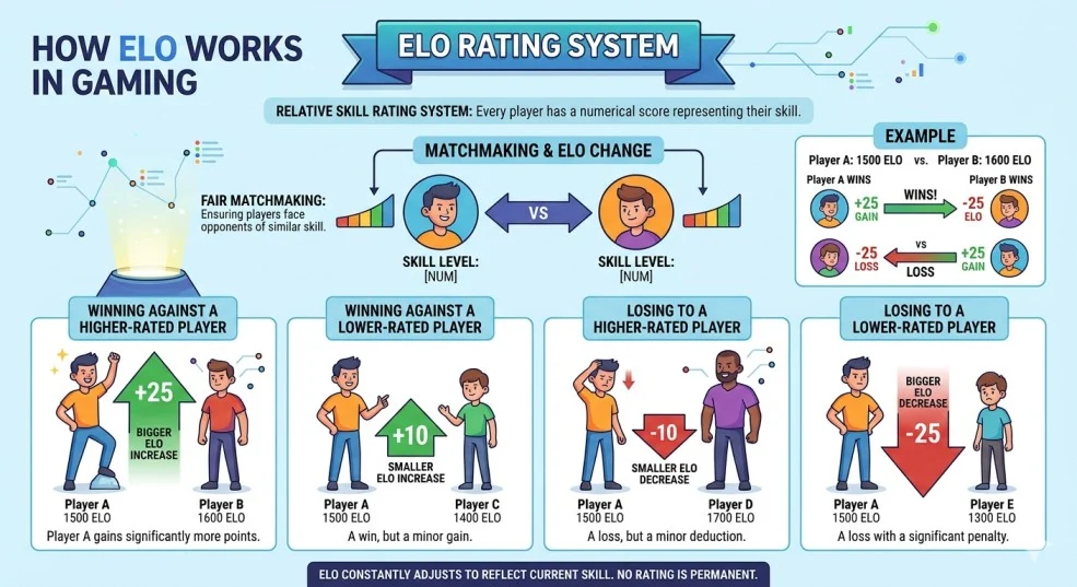 How ELO Works in Gaming